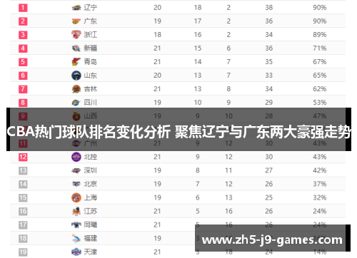 CBA热门球队排名变化分析 聚焦辽宁与广东两大豪强走势 CBA热门球队排名变化分析 聚焦辽宁与广东两大豪强走势